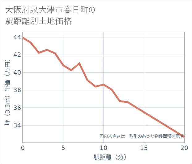 大阪府泉大津市春日町の徒歩距離別の土地坪単価