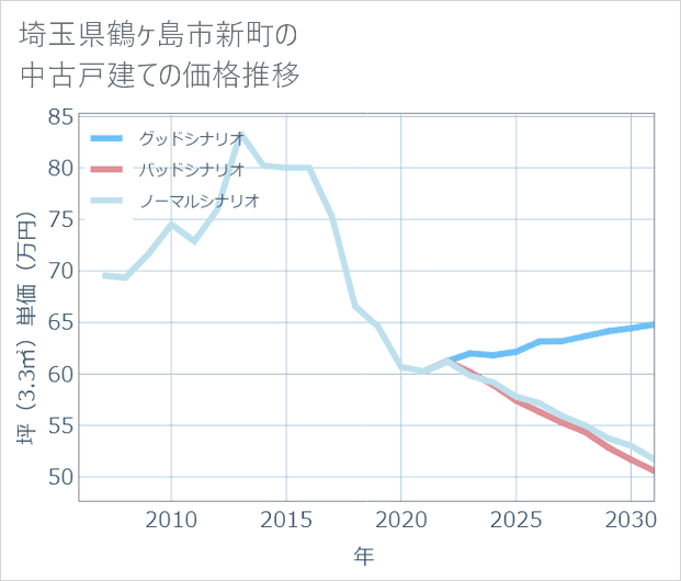埼玉県鶴ケ島市新町の中古戸建て価格推移