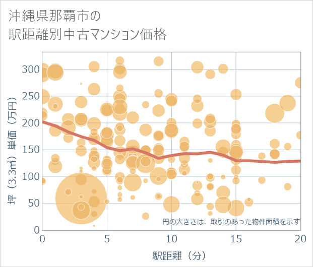 沖縄県那覇市の徒歩距離別の中古マンション坪単価