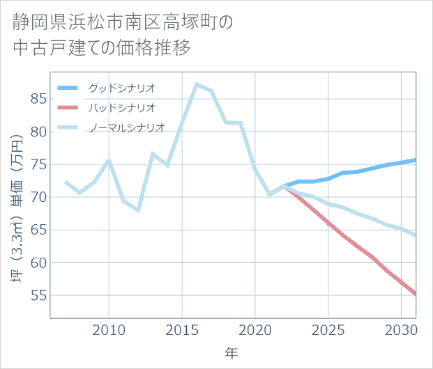 静岡県浜松市南区高塚町の中古戸建て価格推移