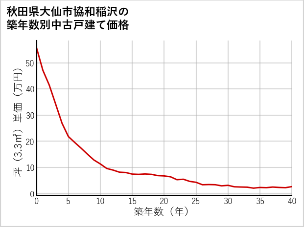 秋田県大仙市協和稲沢の築年数別の中古戸建て坪単価