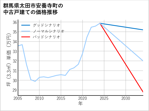 群馬県太田市安養寺町の中古戸建て価格推移