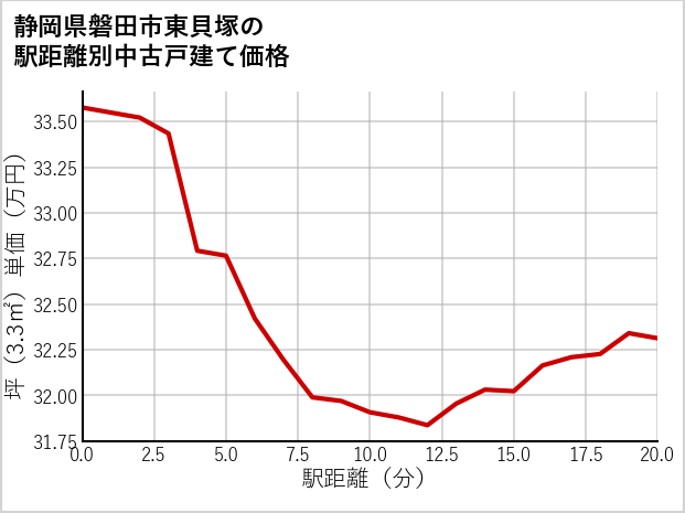 静岡県磐田市東貝塚の徒歩距離別の中古戸建て坪単価
