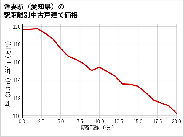 逢妻駅（愛知県）の徒歩距離別の中古戸建て坪単価