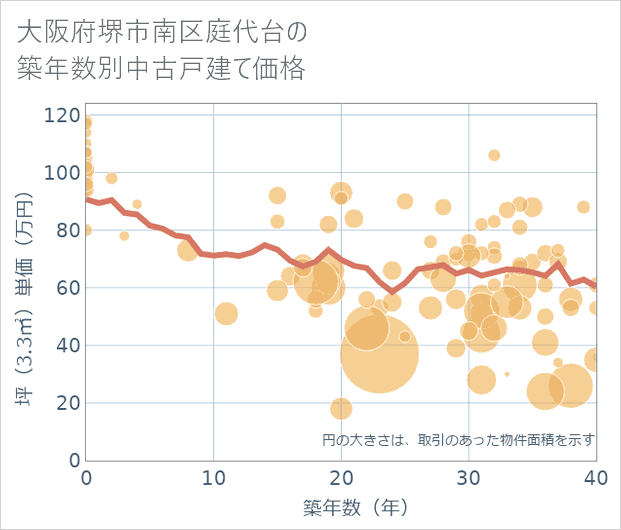 大阪府堺市南区庭代台の築年数別の中古戸建て坪単価