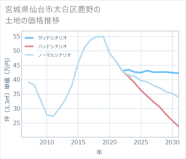 宮城県仙台市太白区鹿野の土地価格推移