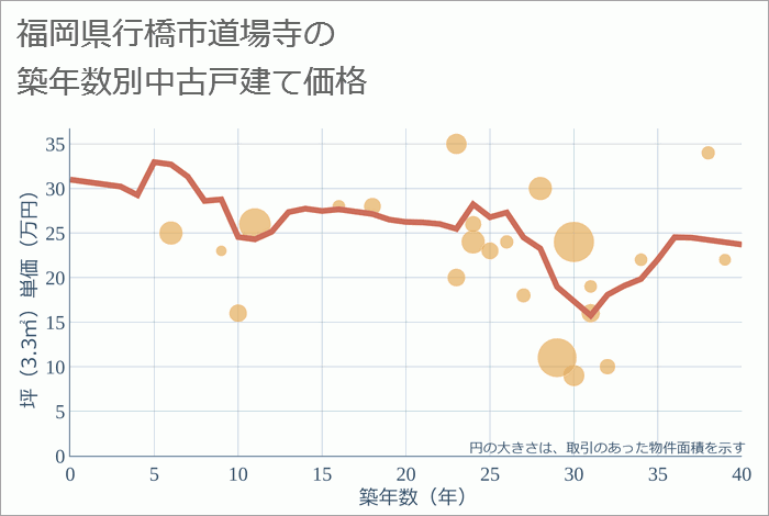 福岡県行橋市道場寺の築年数別の中古戸建て坪単価