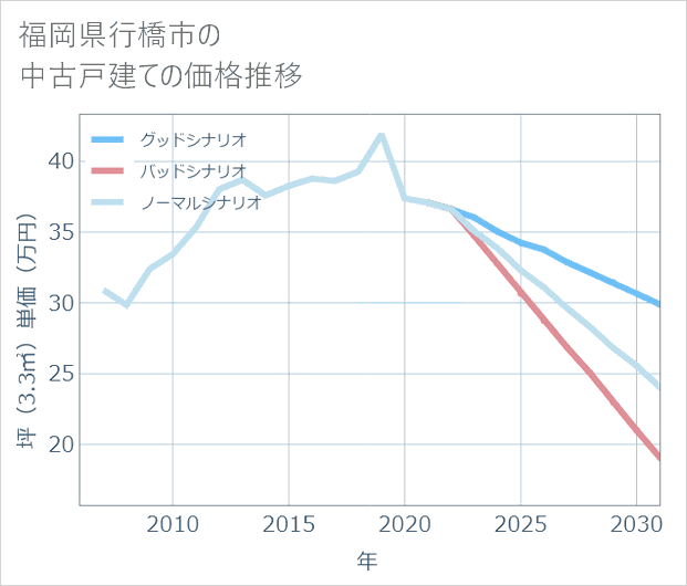 福岡県行橋市の中古戸建て価格推移