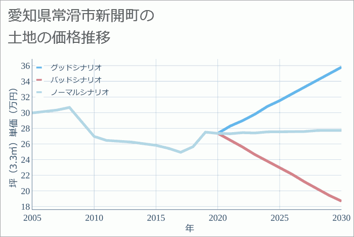 愛知県常滑市新開町の土地価格推移
