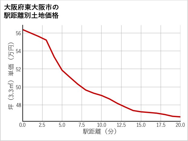 大阪府東大阪市出雲井町の徒歩距離別の土地坪単価