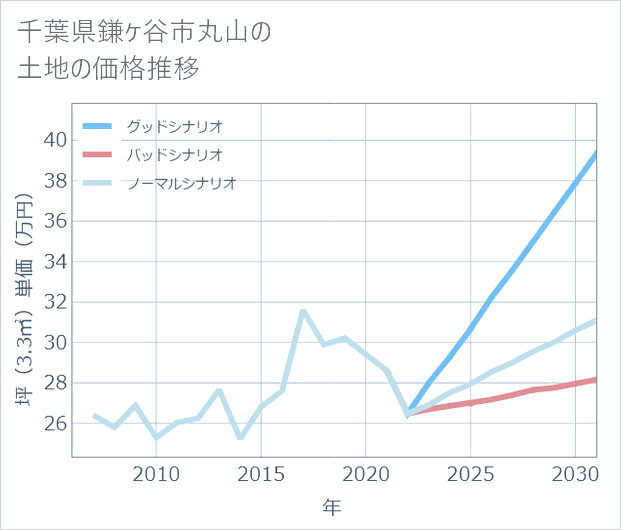 千葉県鎌ケ谷市丸山の土地価格推移