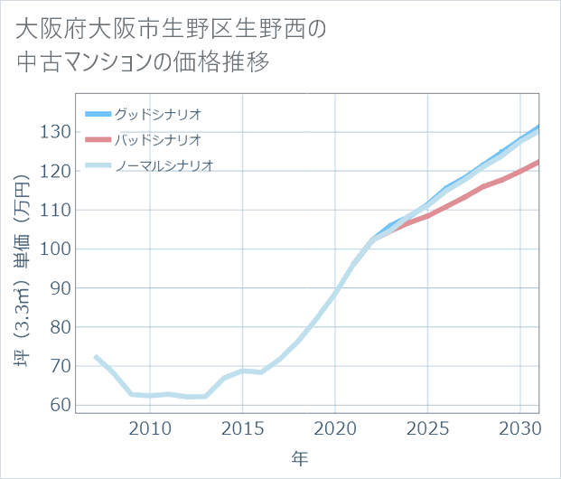 大阪府大阪市生野区生野西の中古マンション価格推移