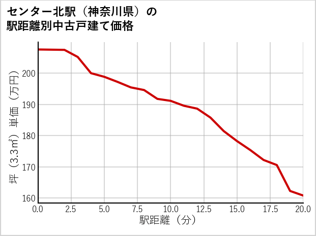 センター北駅（神奈川県）の徒歩距離別の中古戸建て坪単価
