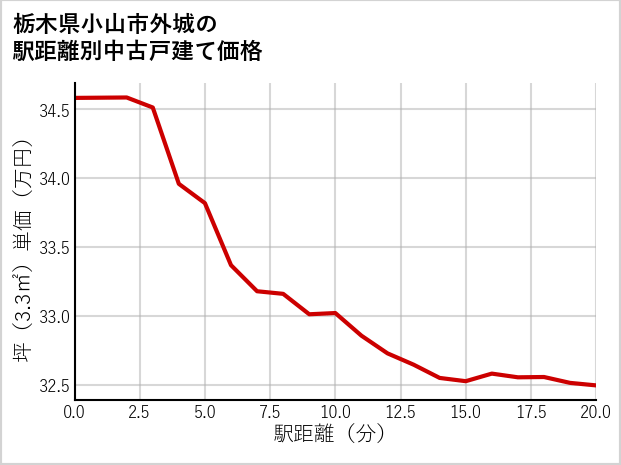 栃木県小山市外城の徒歩距離別の中古戸建て坪単価