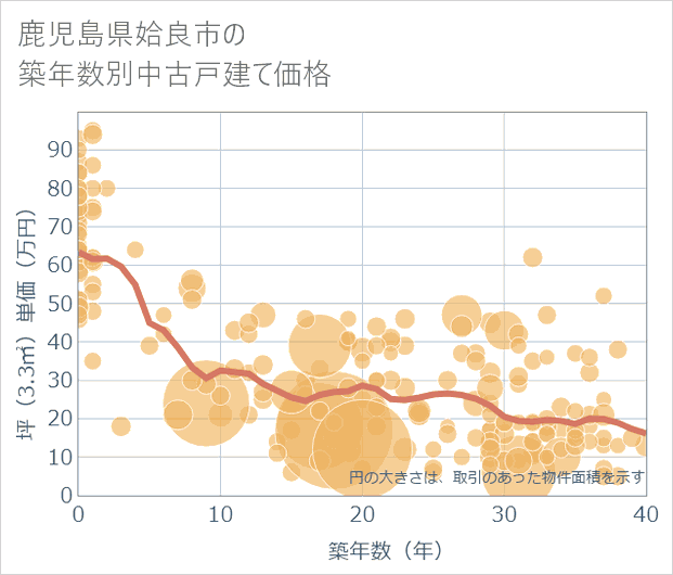 鹿児島県姶良市の築年数別の中古戸建て坪単価