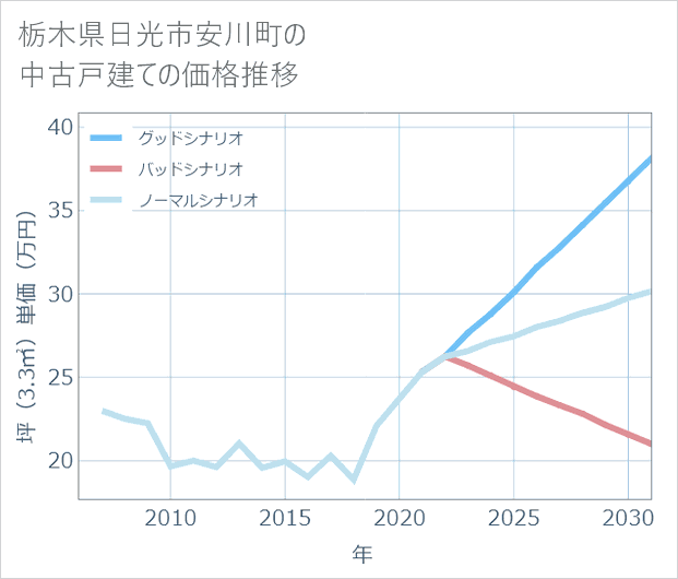 栃木県日光市安川町の中古戸建て価格推移