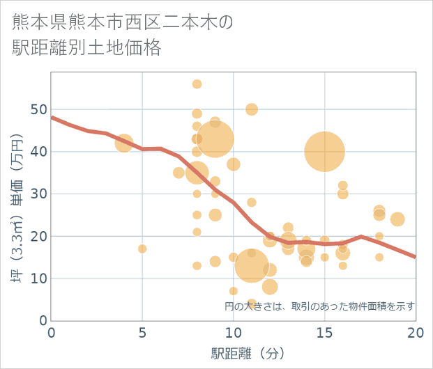 熊本県熊本市西区二本木の徒歩距離別の土地坪単価