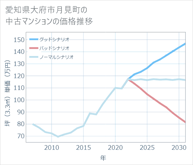愛知県大府市月見町の中古マンション価格推移