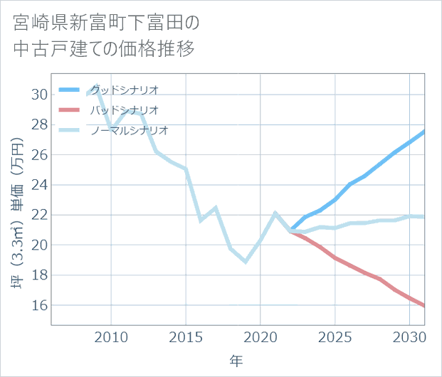 宮崎県新富町下富田の中古戸建て価格推移