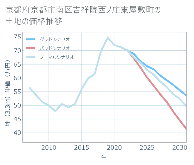 京都府京都市南区吉祥院西ノ庄東屋敷町の土地価格推移