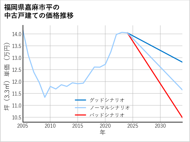 福岡県嘉麻市平の中古戸建て価格推移