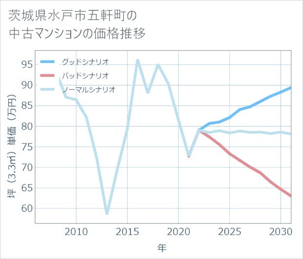茨城県水戸市五軒町の中古マンション価格推移