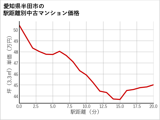 愛知県半田市の徒歩距離別の中古マンション坪単価