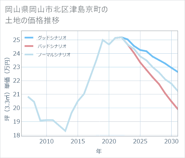 岡山県岡山市北区津島京町の土地価格推移