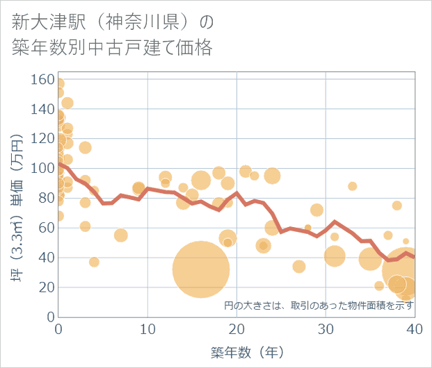 新大津駅(神奈川県)の築年数別の中古戸建て坪単価