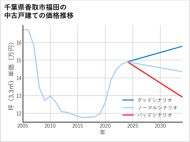 千葉県香取市福田の中古戸建て価格推移