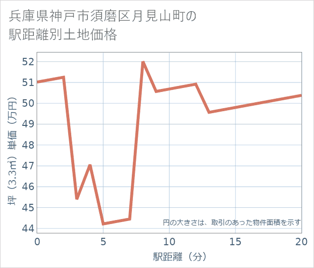 兵庫県神戸市須磨区月見山町の徒歩距離別の土地坪単価