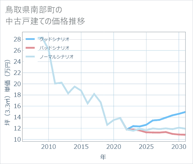 鳥取県南部町の中古戸建て価格推移