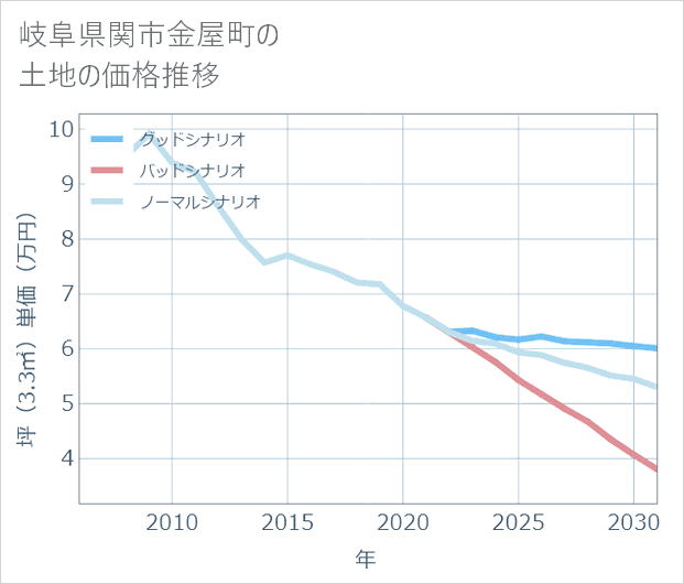 岐阜県関市金屋町の土地価格推移