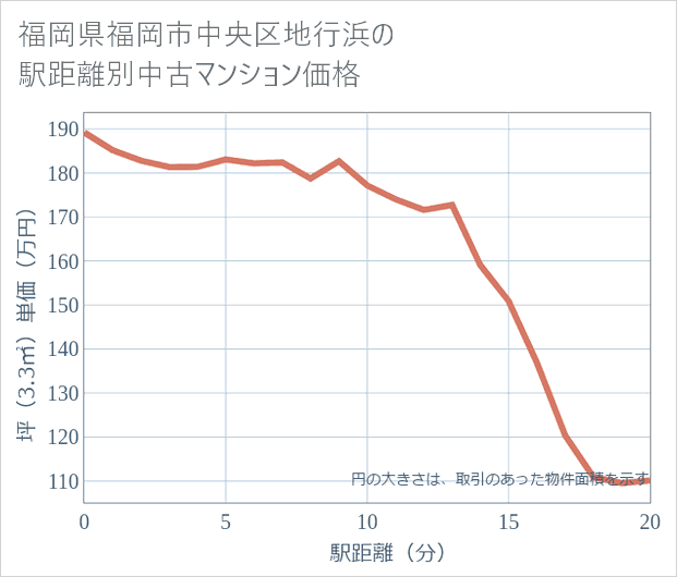 福岡県福岡市中央区地行浜の徒歩距離別の中古マンション坪単価