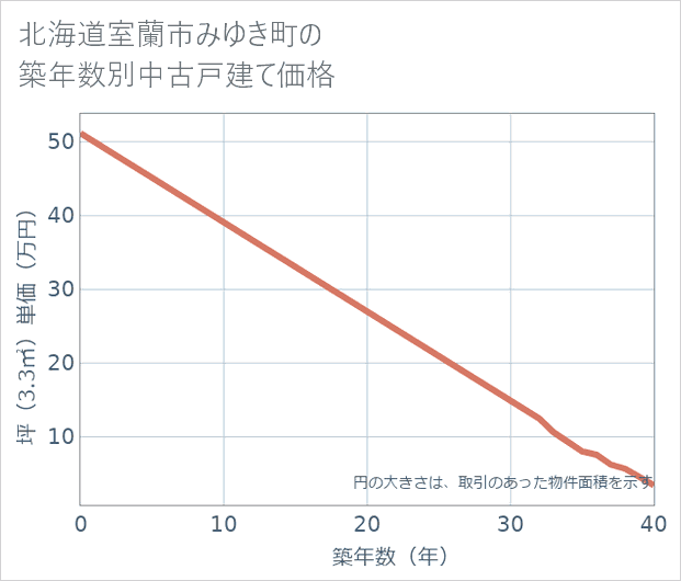 北海道室蘭市みゆき町の築年数別の中古戸建て坪単価