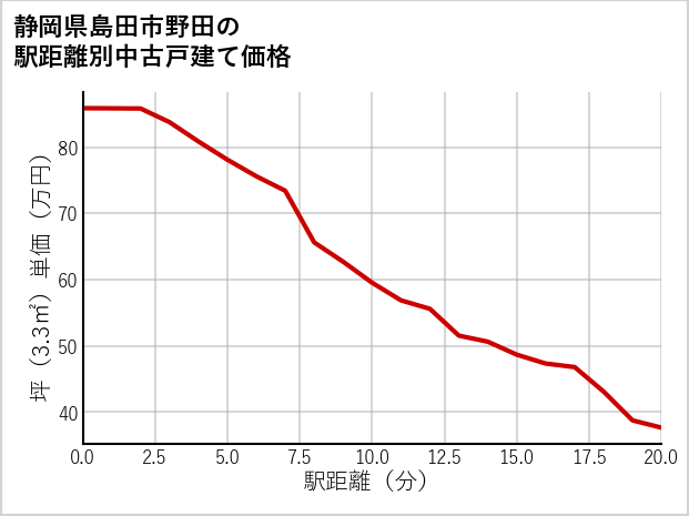 静岡県島田市野田の徒歩距離別の中古戸建て坪単価