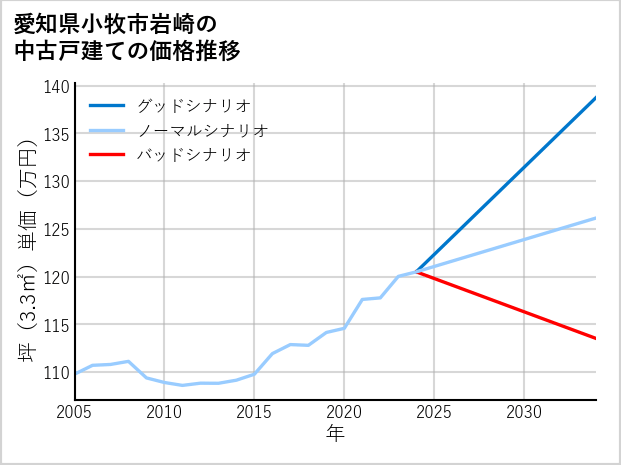 愛知県小牧市岩崎の中古戸建て価格推移