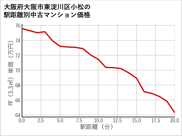 大阪府大阪市東淀川区小松の徒歩距離別の中古マンション坪単価