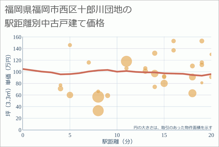 福岡県福岡市西区十郎川団地の徒歩距離別の中古戸建て坪単価