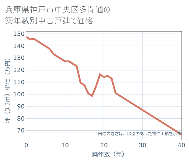兵庫県神戸市中央区多聞通の築年数別の中古戸建て坪単価