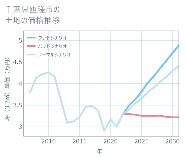 千葉県匝瑳市の土地価格推移