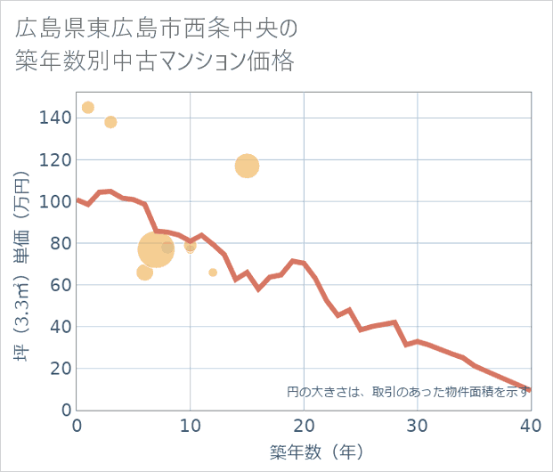 広島県東広島市西条中央の築年数別の中古マンション坪単価
