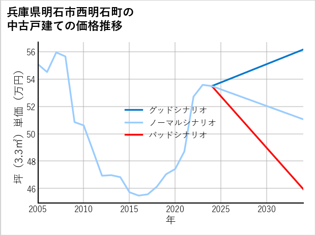 兵庫県明石市西明石町の中古戸建て価格推移