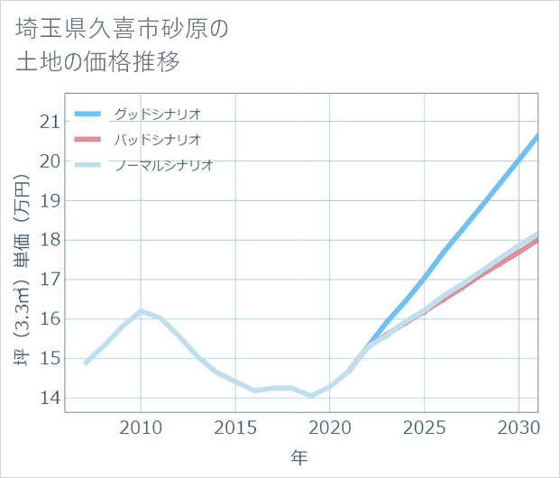 埼玉県久喜市砂原の土地価格推移