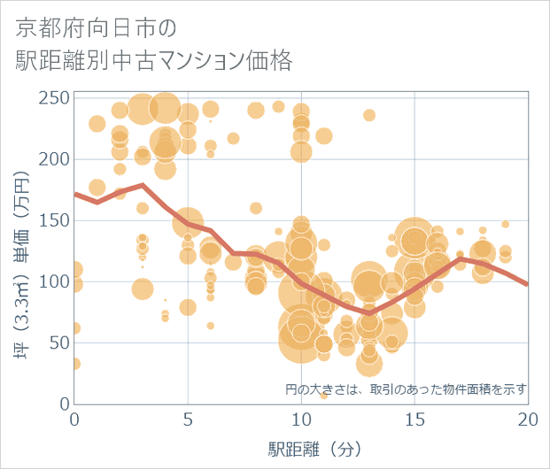 京都府向日市の徒歩距離別の中古マンション坪単価