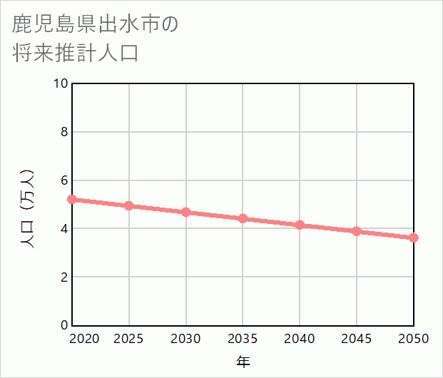 出水市の将来推計人口