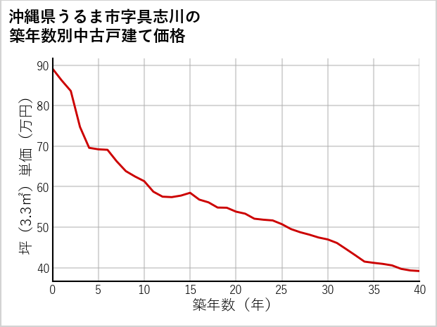 沖縄県うるま市具志川の築年数別の中古戸建て坪単価