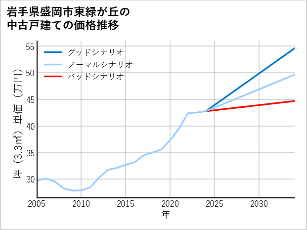 岩手県盛岡市東緑が丘の中古戸建て価格推移