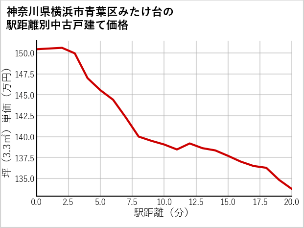 神奈川県横浜市青葉区みたけ台の徒歩距離別の中古戸建て坪単価