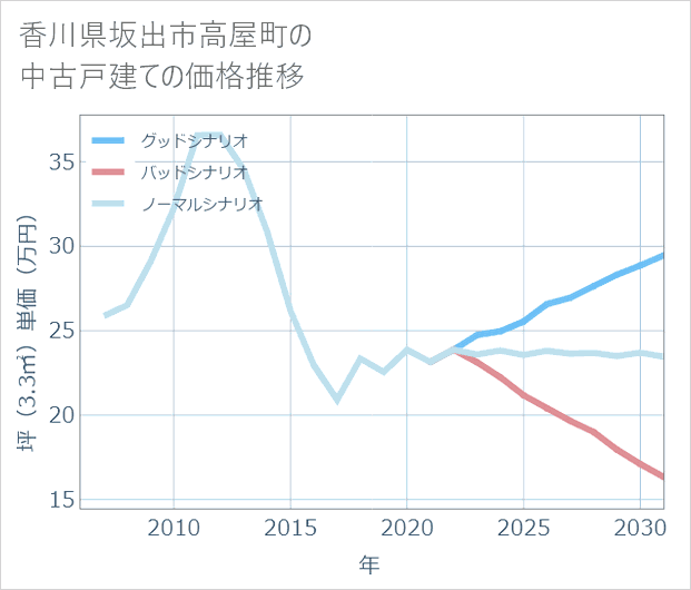 香川県坂出市高屋町の中古戸建て価格推移